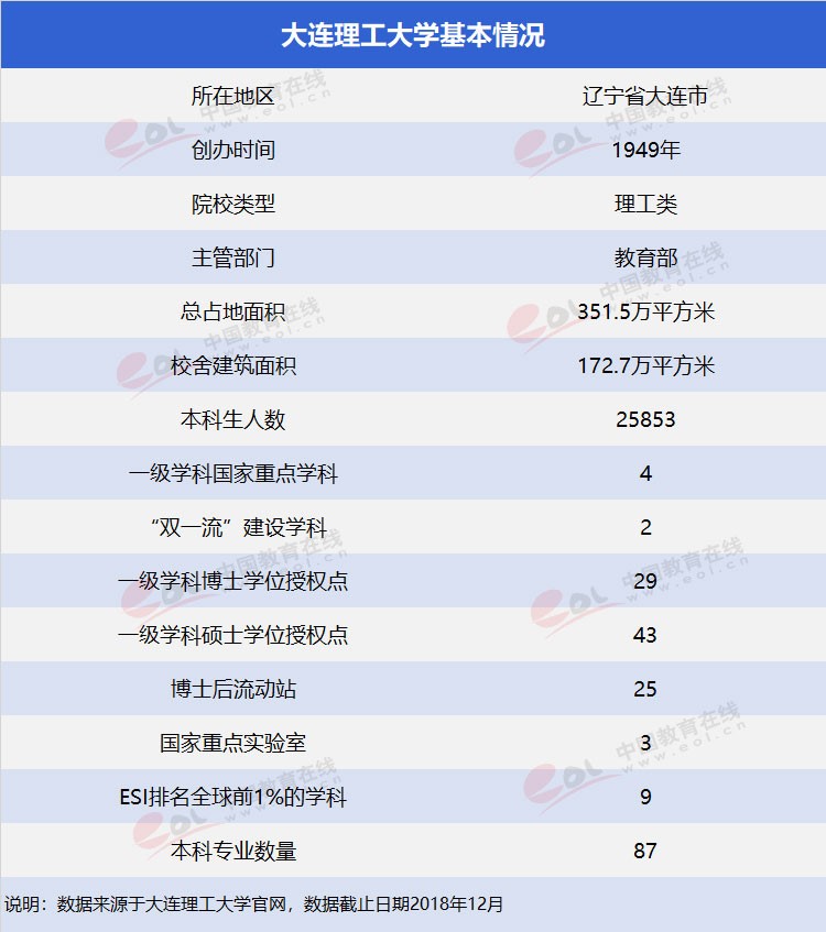 雙一流”高校擇校指南之低調(diào)務實，實力雄厚—大連理工大學