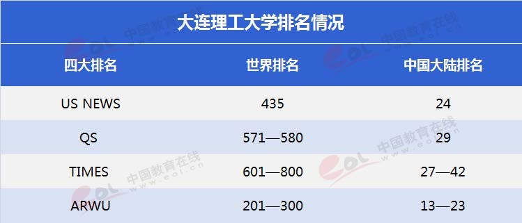 雙一流”高校擇校指南之低調(diào)務實，實力雄厚—大連理工大學