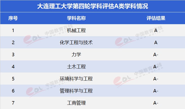 雙一流”高校擇校指南之低調(diào)務實，實力雄厚—大連理工大學