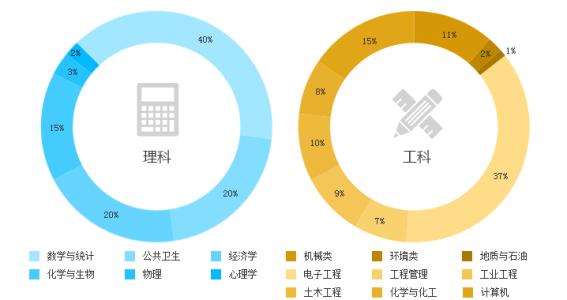 理科與工科哪個好就業(yè) 有什么區(qū)別