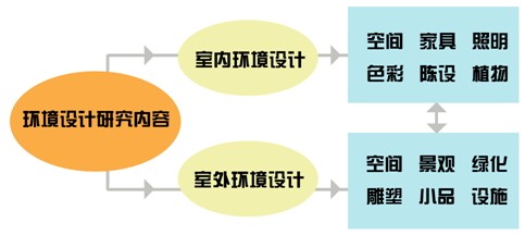 專業(yè)詳解之環(huán)境設(shè)計(jì)：妙筆生花繪藍(lán)圖