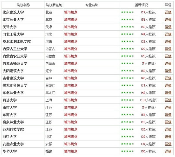 專業(yè)詳解之城鄉(xiāng)規(guī)劃：培養(yǎng)城鄉(xiāng)建設的規(guī)劃師