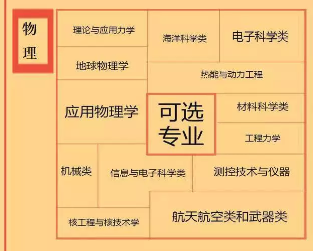 根據(jù)特長選專業(yè)，高中各門課程對(duì)應(yīng)大學(xué)專業(yè)實(shí)用盤點(diǎn)，志愿填報(bào)的你不可錯(cuò)過！