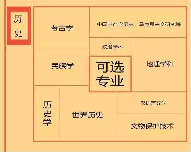 根據(jù)特長選專業(yè)，高中各門課程對(duì)應(yīng)大學(xué)專業(yè)實(shí)用盤點(diǎn)，志愿填報(bào)的你不可錯(cuò)過！