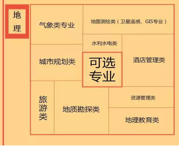 根據(jù)特長選專業(yè)，高中各門課程對(duì)應(yīng)大學(xué)專業(yè)實(shí)用盤點(diǎn)，志愿填報(bào)的你不可錯(cuò)過！