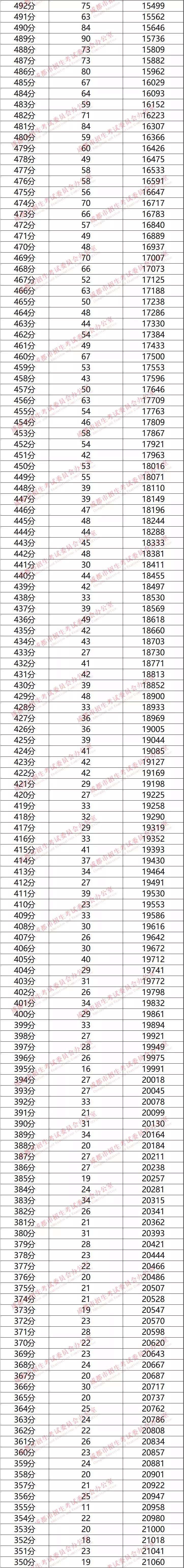 權(quán)威發(fā)布！成都市2019年中考分?jǐn)?shù)線劃定?。ǜ健?+2”區(qū)域中考成績分段統(tǒng)計表）
