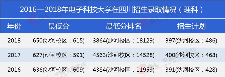 四川考生多少分能上電子科大？專業(yè)數(shù)據(jù)帶你分析！