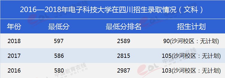 四川考生多少分能上電子科大？專業(yè)數(shù)據(jù)帶你分析！