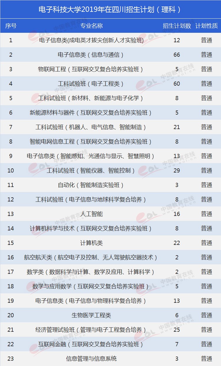 四川考生多少分能上電子科大？專業(yè)數(shù)據(jù)帶你分析！