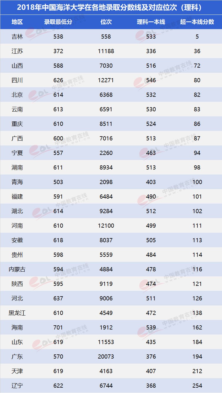 “雙一流”高校擇校指南：海洋領(lǐng)域第一高?！袊?guó)海洋大學(xué)