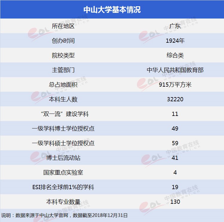 “雙一流”高校擇校指南：傳世建筑深厚積淀——中山大學(xué)