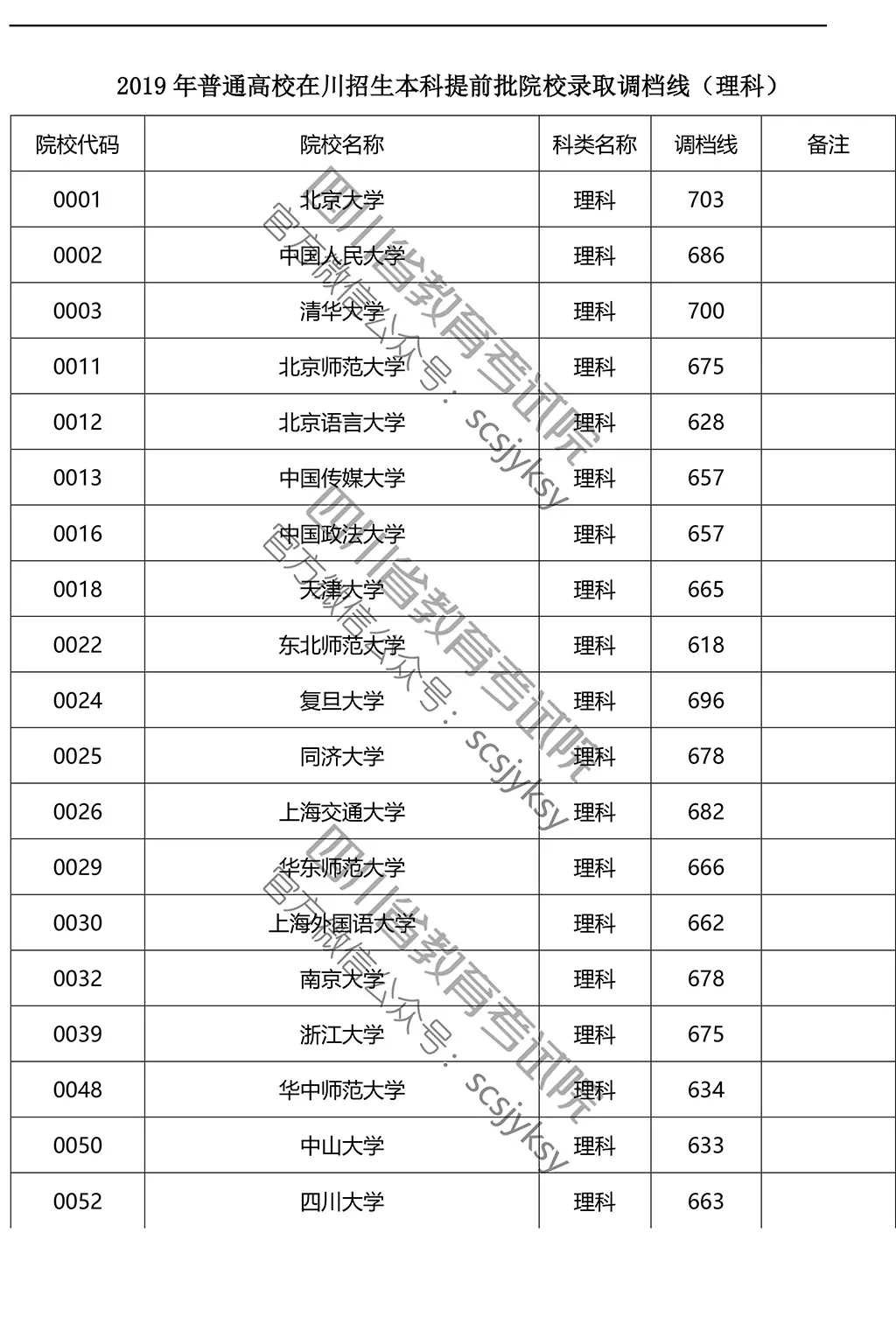 2019年在川招生院校提前批調(diào)檔線來(lái)了！趕緊來(lái)qio一下