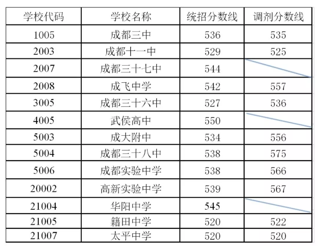 剛剛！成都普通高中錄取分?jǐn)?shù)線出爐！