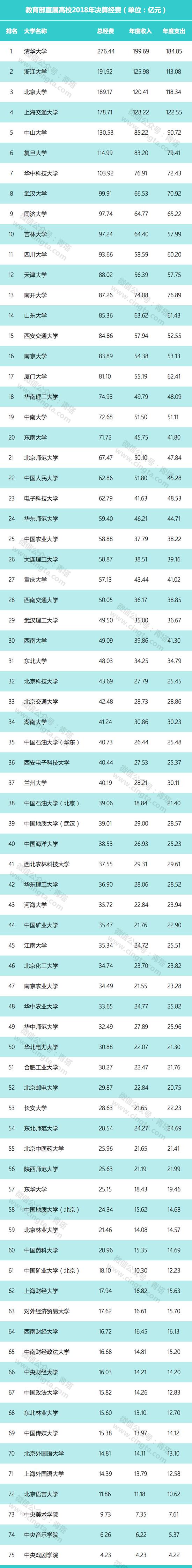 教育部直屬高校公布2018年決算：多名高校過百億，貧富差距巨大。