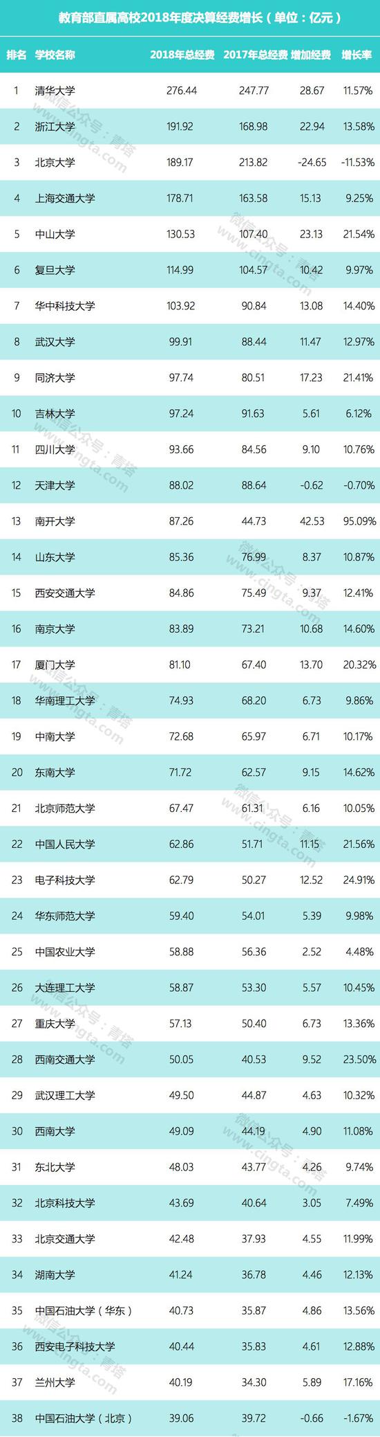 教育部直屬高校公布2018年決算：多名高校過百億，貧富差距巨大。