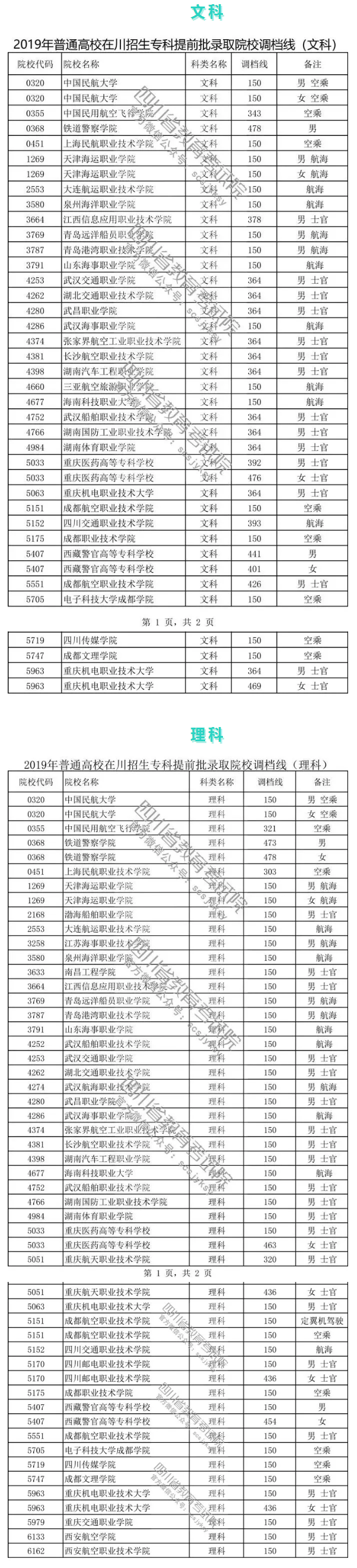 重磅！2019年普通高校在川招生專科提前批錄取院校調(diào)檔線出爐！