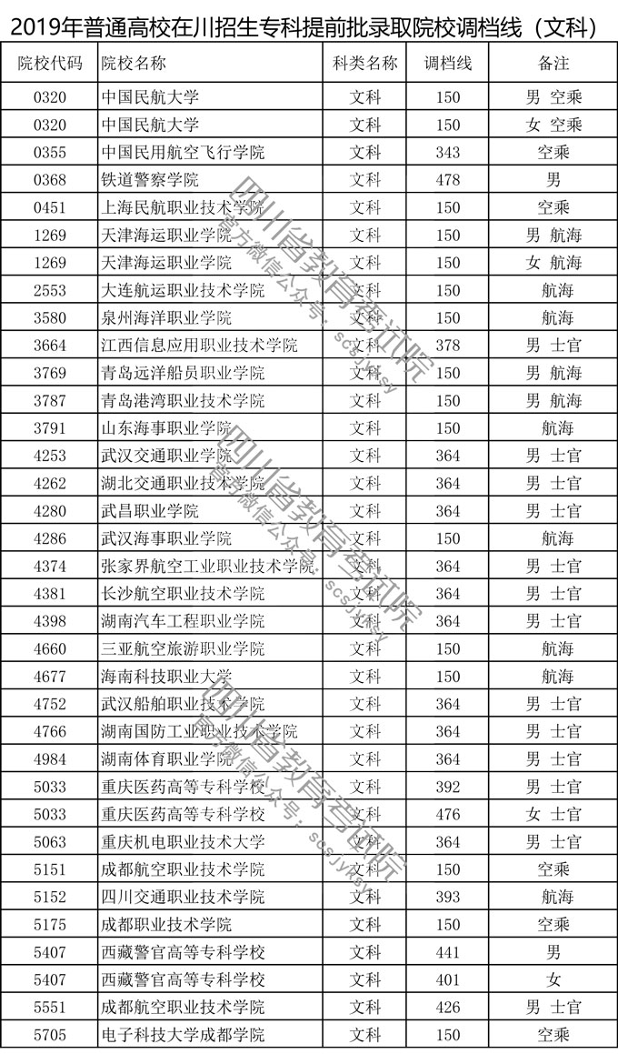 四川省2019年普通高校在川招生?？铺崆芭浫≡盒Ｕ{(diào)檔線