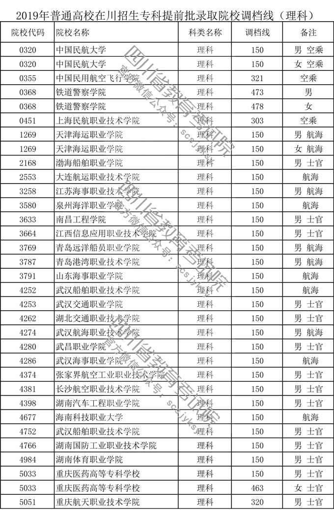 四川省2019年普通高校在川招生?？铺崆芭浫≡盒Ｕ{(diào)檔線