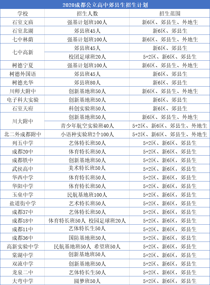 外地生和郊縣生能報(bào)考成都主城區(qū)的哪些高中？