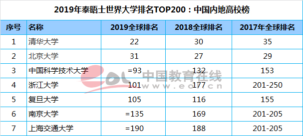 泰晤士世界大學(xué)排名：中國大陸72所高校入圍，清華居亞洲高校首位