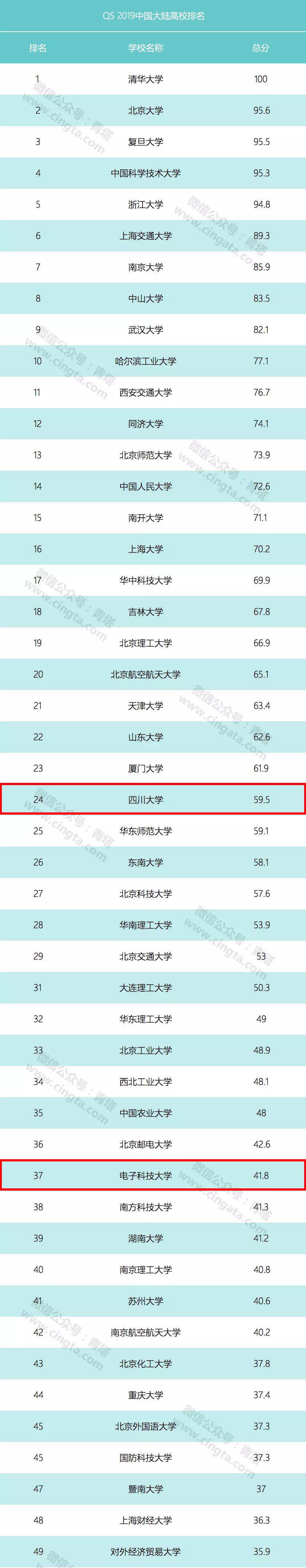 QS首次發(fā)布2019年中國大陸高校排名，四川有4所高校上榜！共99所高校