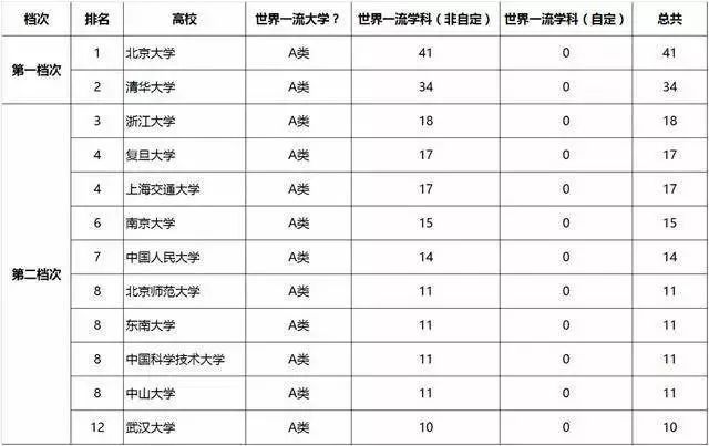 一句話概括42所“雙一流”大學特點！這才是高中生奮斗的新目標