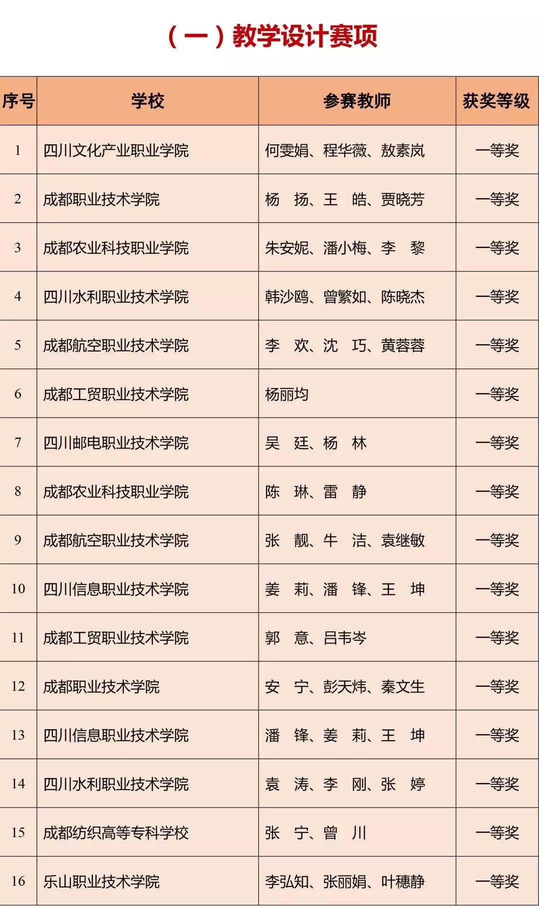 我省2018年高等職業(yè)院校教師教學能力大賽獲獎名單公布，你家老師上榜了嗎？