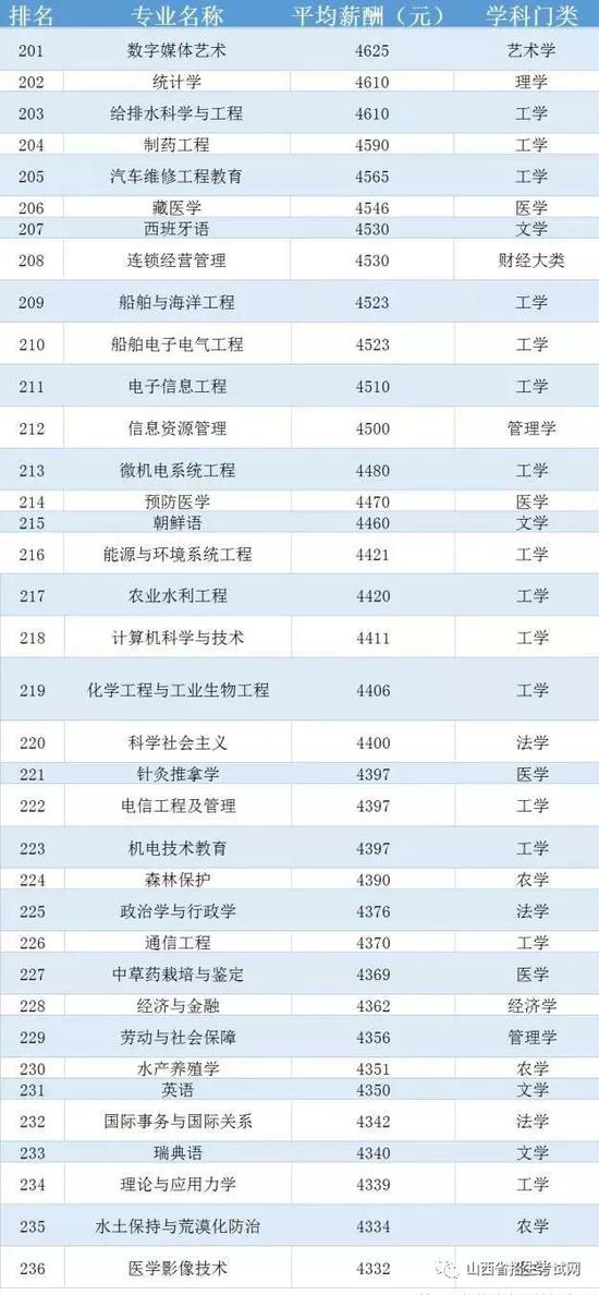 中國(guó)236個(gè)大學(xué)專業(yè)平均薪酬排行榜