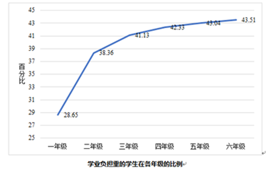 報告稱29.26%中小學生睡眠不足8小時“就被叫醒”