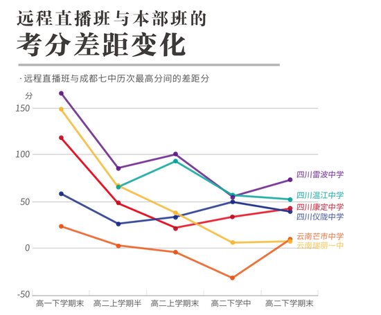 刷屏的貧困中學直播班：每生直播費1500元/年