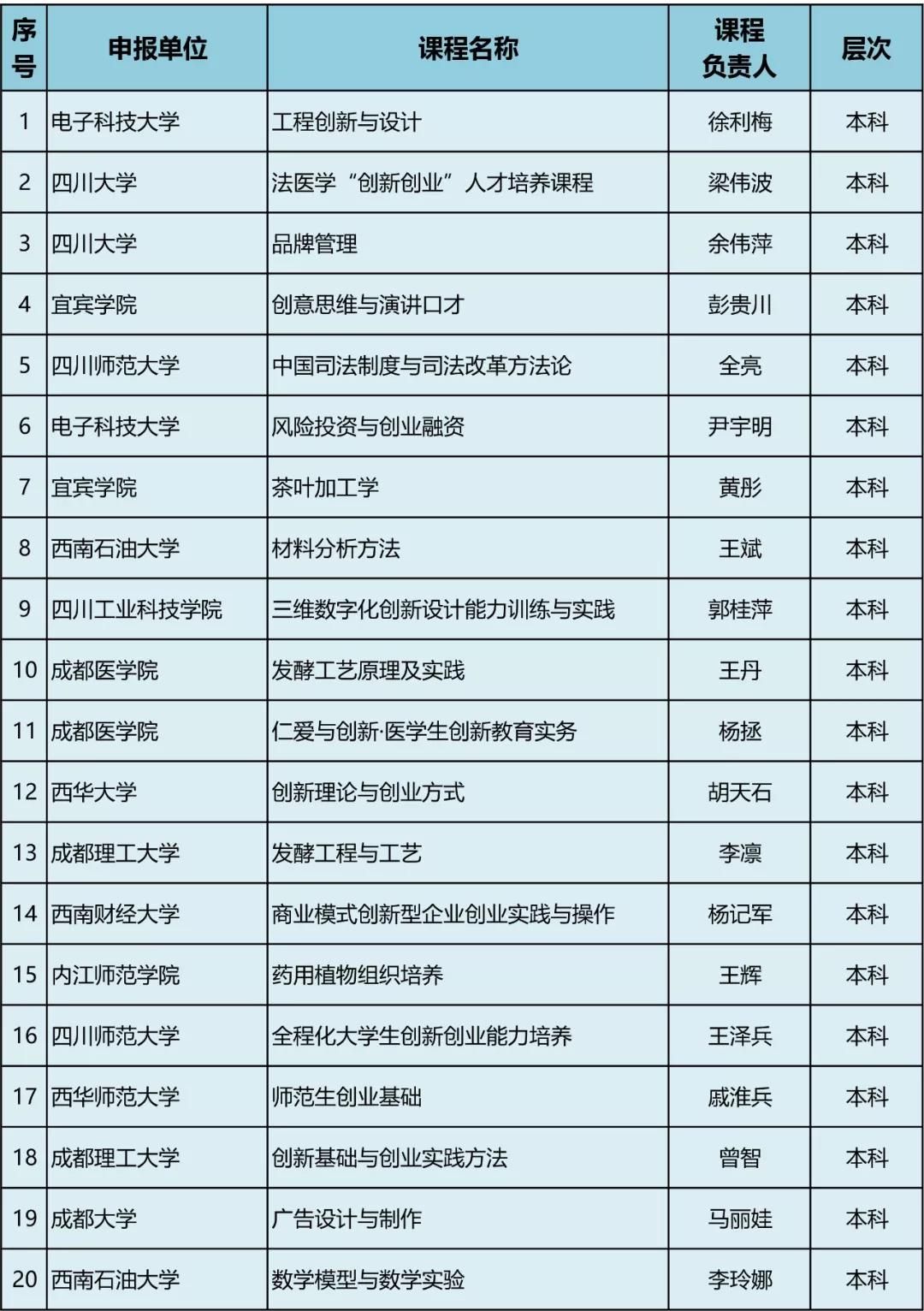 47所高校、77門課程擬入選高等學(xué)校第三批省級(jí)創(chuàng)新創(chuàng)業(yè)教育示范課程，快看有你學(xué)校嗎？