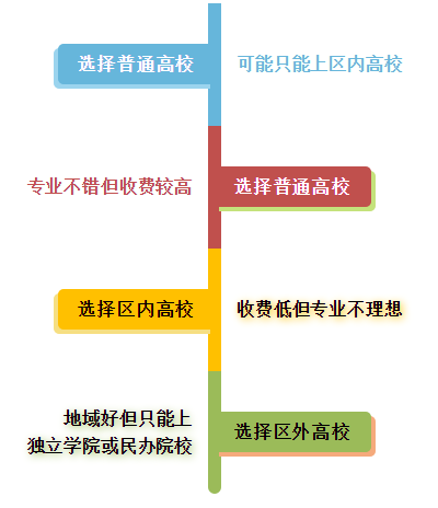 本科二批高校來襲，你想好如何選擇了嗎？