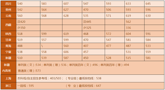 湖南大學(xué)2019年各省各批次分?jǐn)?shù)線(xiàn)陸續(xù)公布