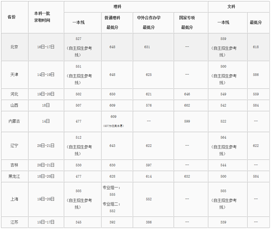 北京郵電大學2019年各省錄取時間及分數線