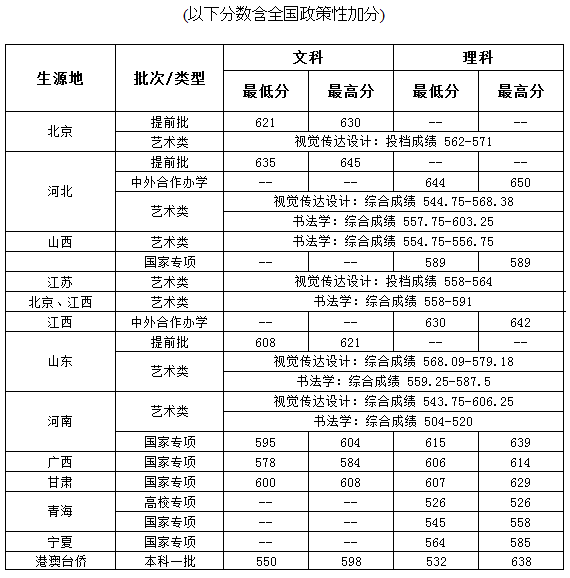 中央財經大學2019年本科錄取分數統(tǒng)計表