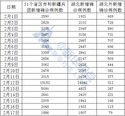 首次！湖北外確診病例降至兩位數(shù)