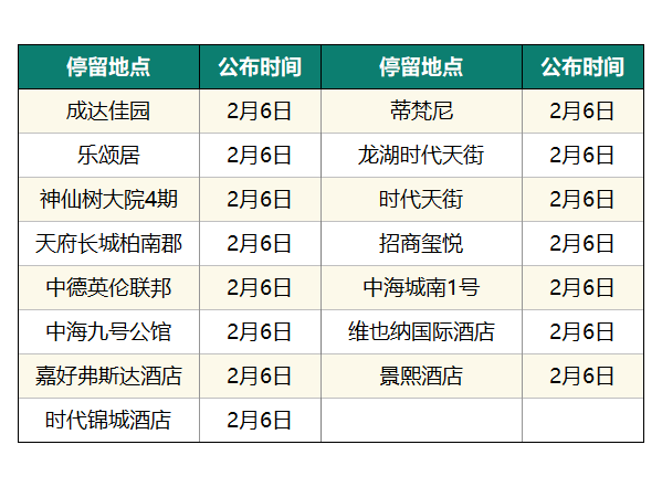 猛降！成都新增0，四川6！公布確診病例活動軌跡！