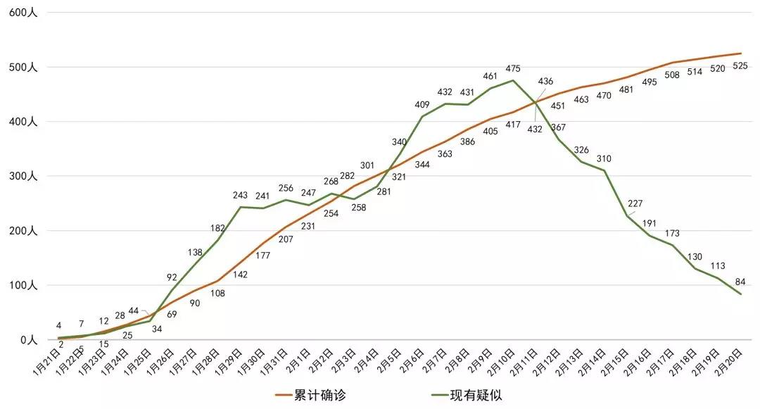 最新！四川新增確診病例5例 累計(jì)525例，全國(guó)累計(jì)確診75465例