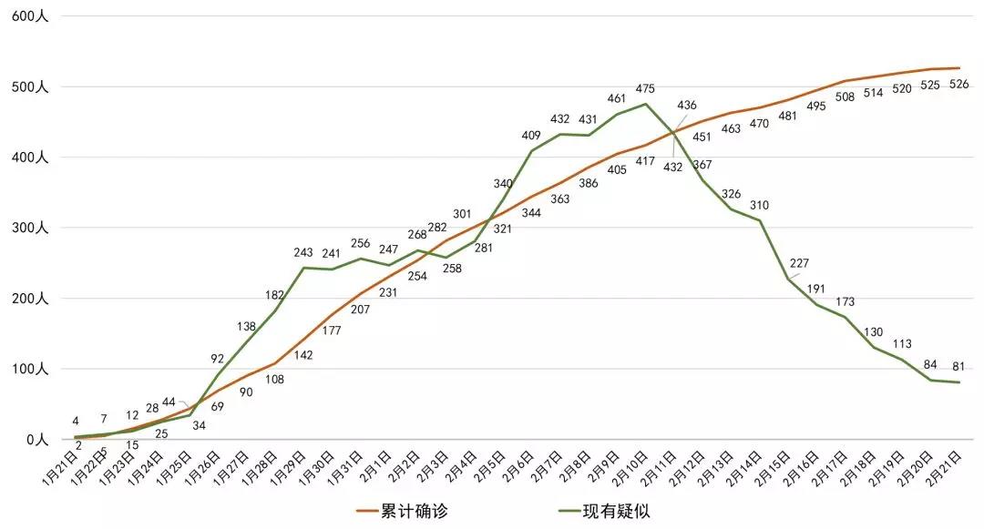 成都新增0，四川新增僅1例！