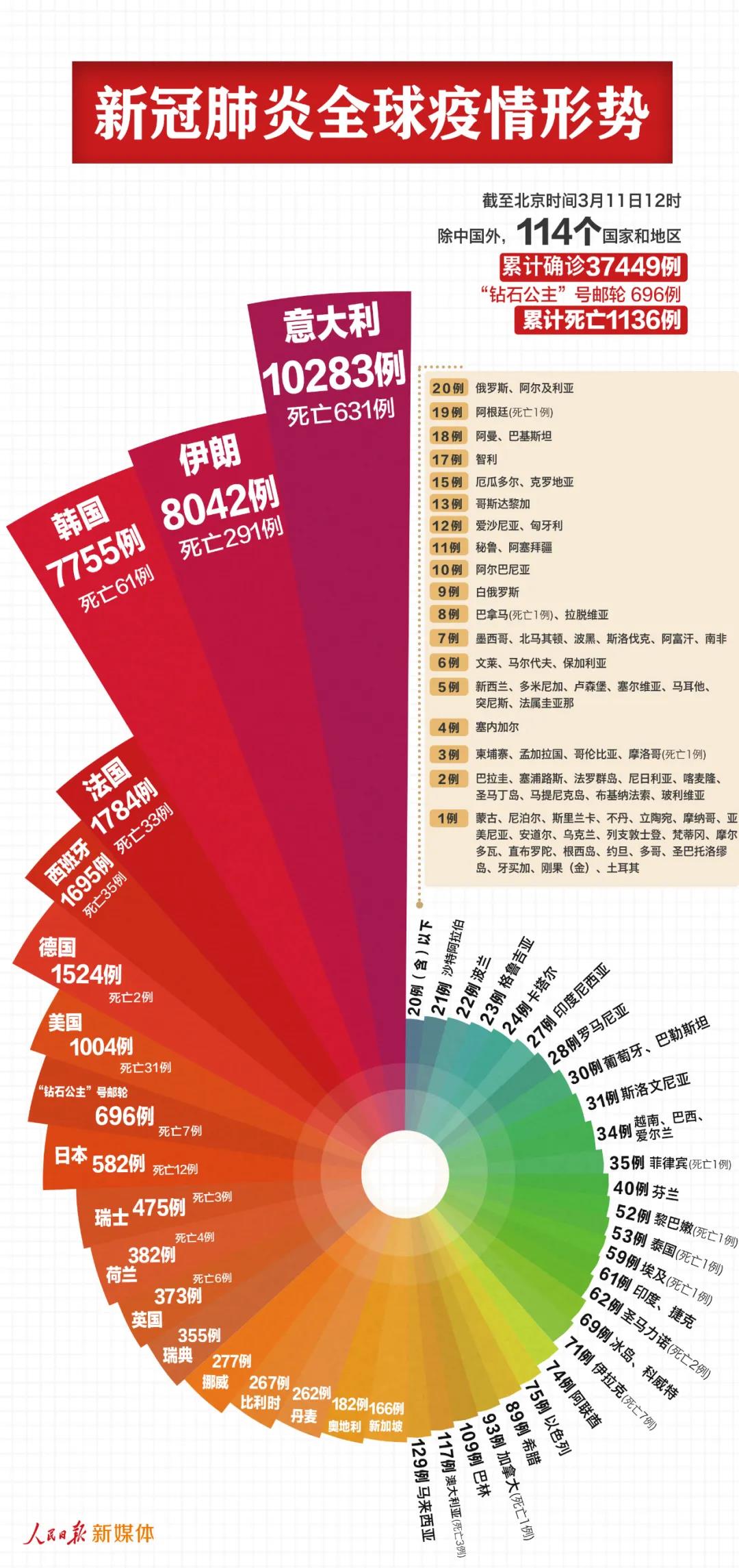 最新！中國(guó)以外38145例，意大利過(guò)萬(wàn)