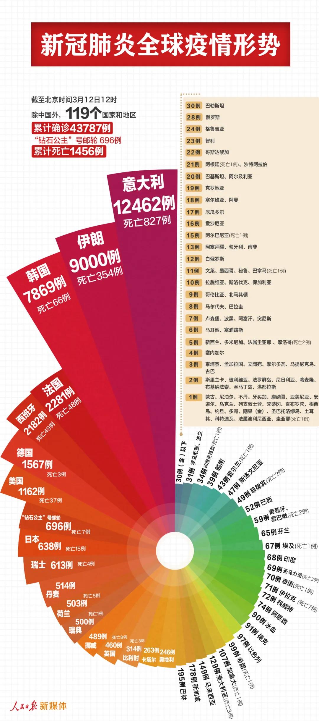 最新！中國(guó)以外44483例，7個(gè)國(guó)家過(guò)千