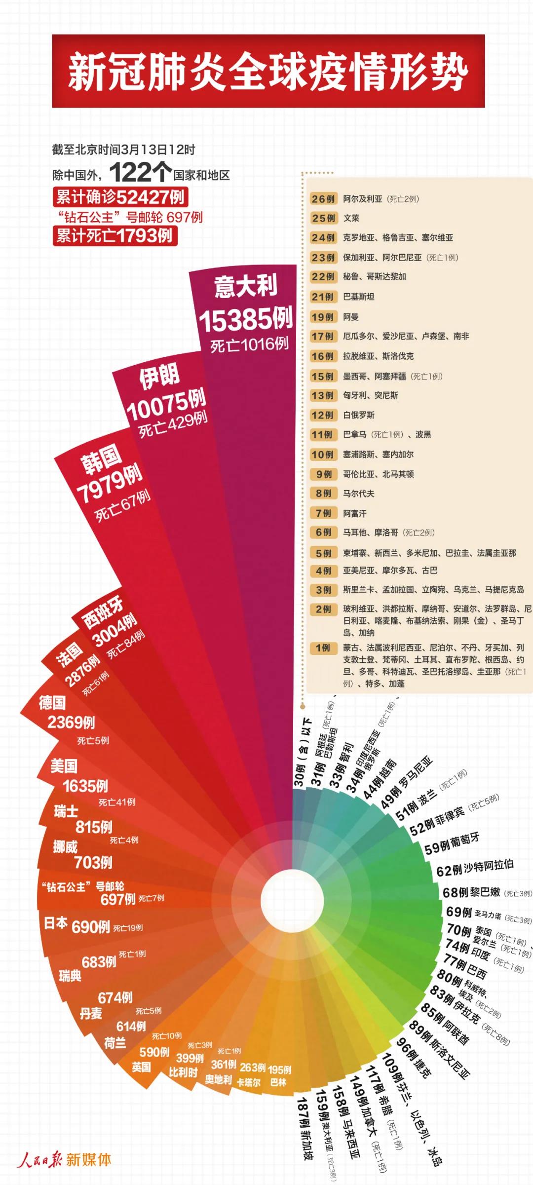 最新！中國以外53124例，意大利伊朗均過萬