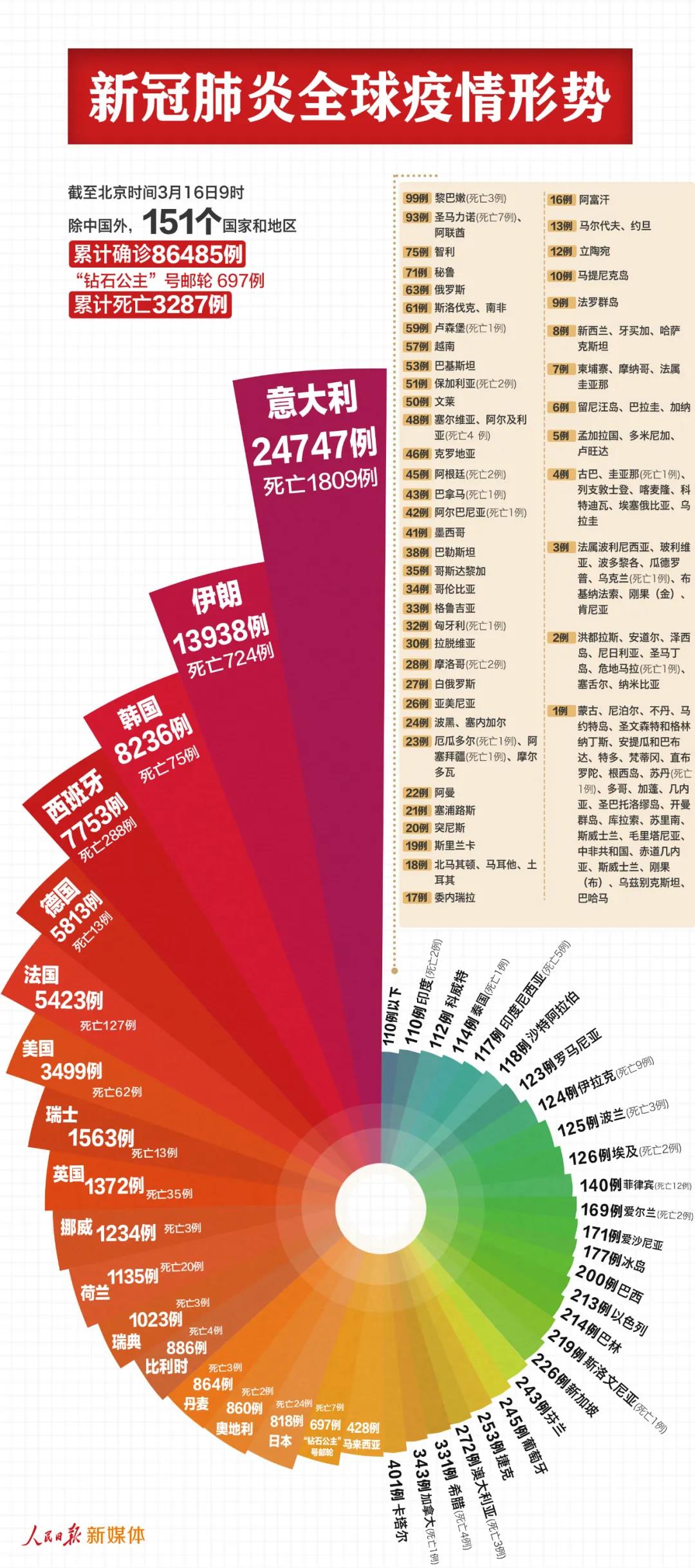 中國以外87182例，反超了！