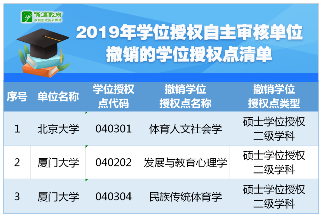 重磅！2019年學(xué)位授權(quán)自主審核單位撤銷和增列的學(xué)位授權(quán)點(diǎn)名單公布