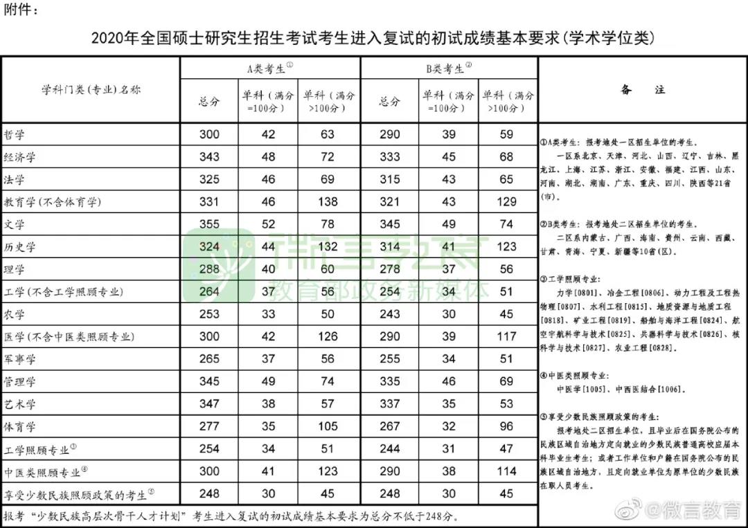 2020年考研國家線公布！