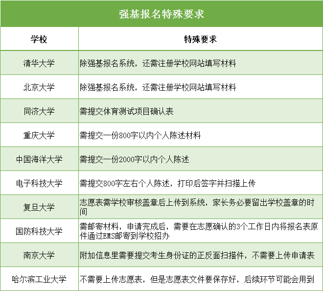 最后兩天！2020強(qiáng)基報(bào)名系統(tǒng)即將關(guān)閉！這幾件事不做好，報(bào)名作廢！