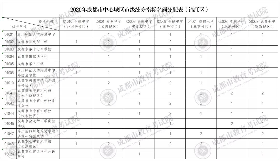 三大看點(diǎn)丨市直屬學(xué)校指標(biāo)到校生計(jì)劃公布