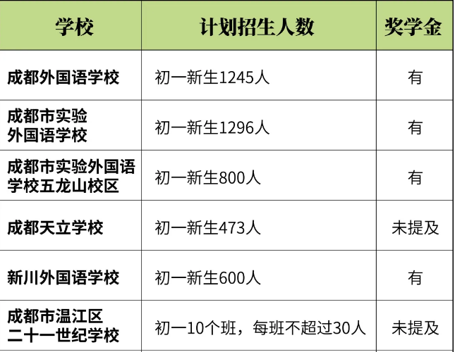 全成都的民辦初中招生信息，都在這里了