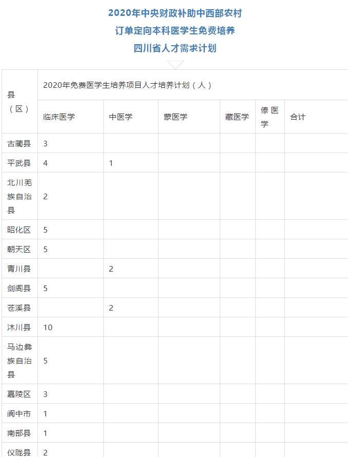 免費上大學，畢業(yè)有工作，四川招收423人！