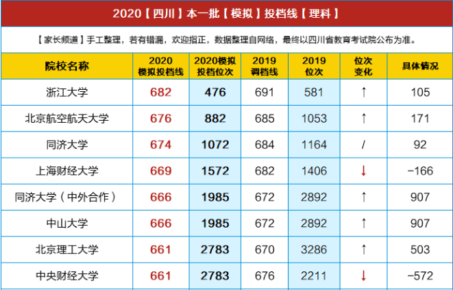 重磅！川大理638/文600，電子科大理659/文586，交大理621/文579…2020四川高考文/理本一批模擬投檔線出爐！